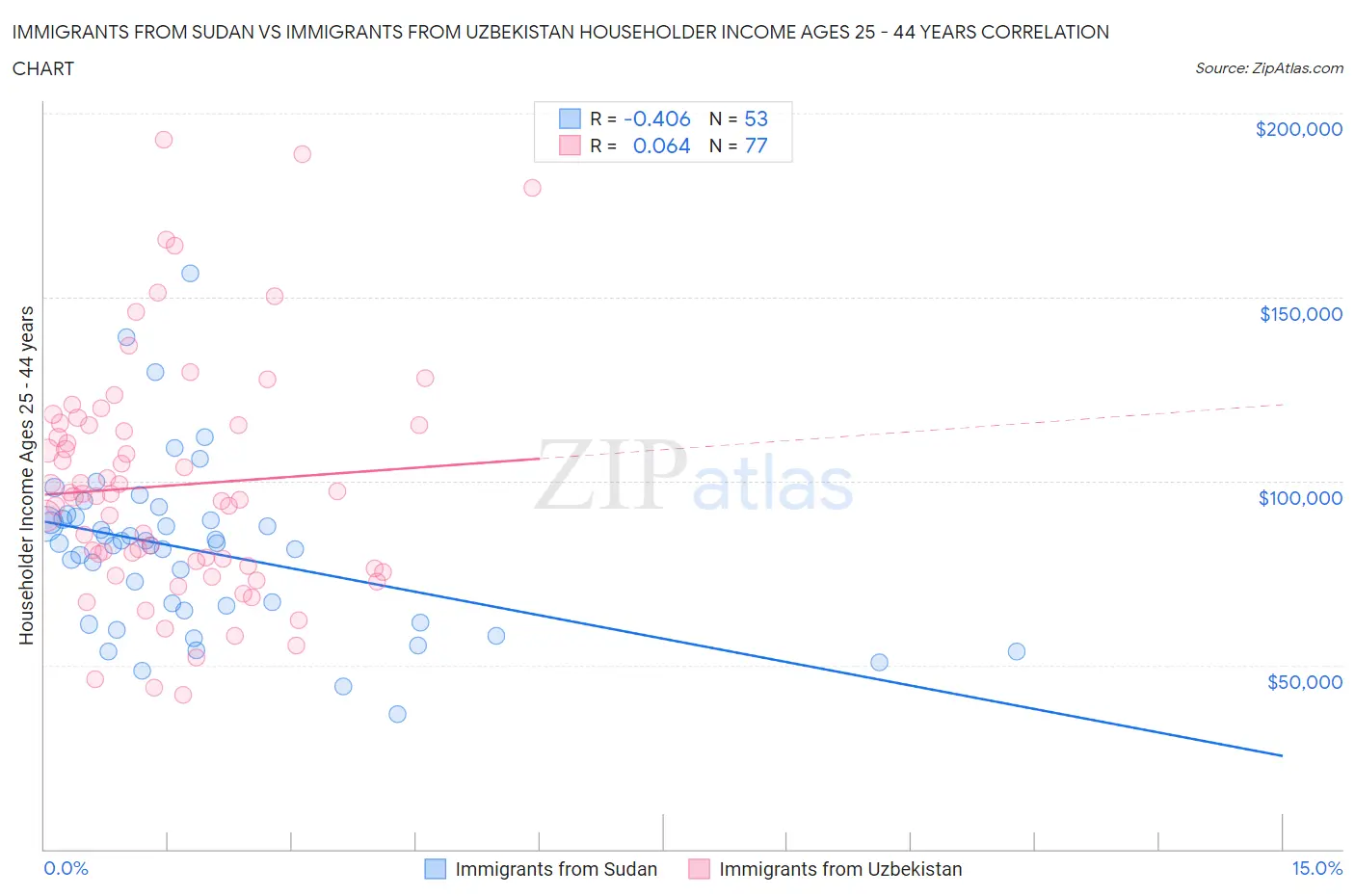 Immigrants from Sudan vs Immigrants from Uzbekistan Householder Income Ages 25 - 44 years