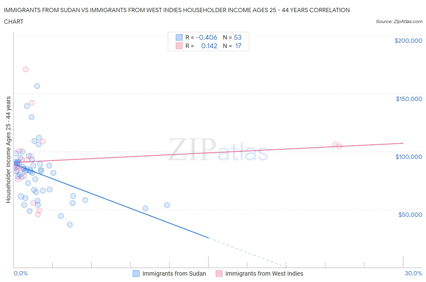 Immigrants from Sudan vs Immigrants from West Indies Householder Income Ages 25 - 44 years