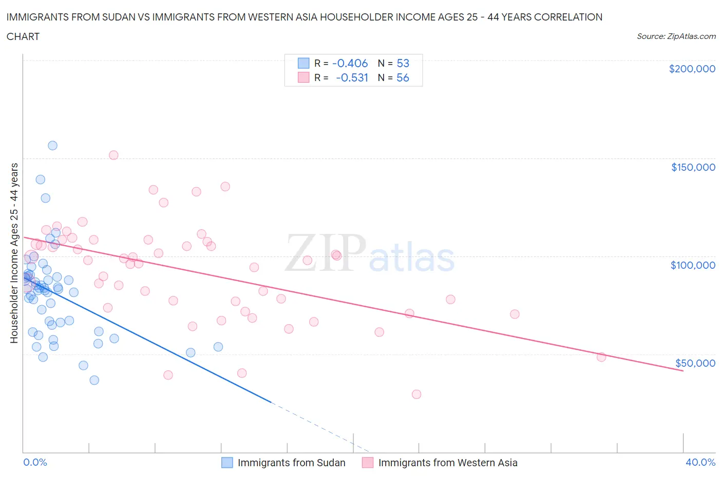Immigrants from Sudan vs Immigrants from Western Asia Householder Income Ages 25 - 44 years