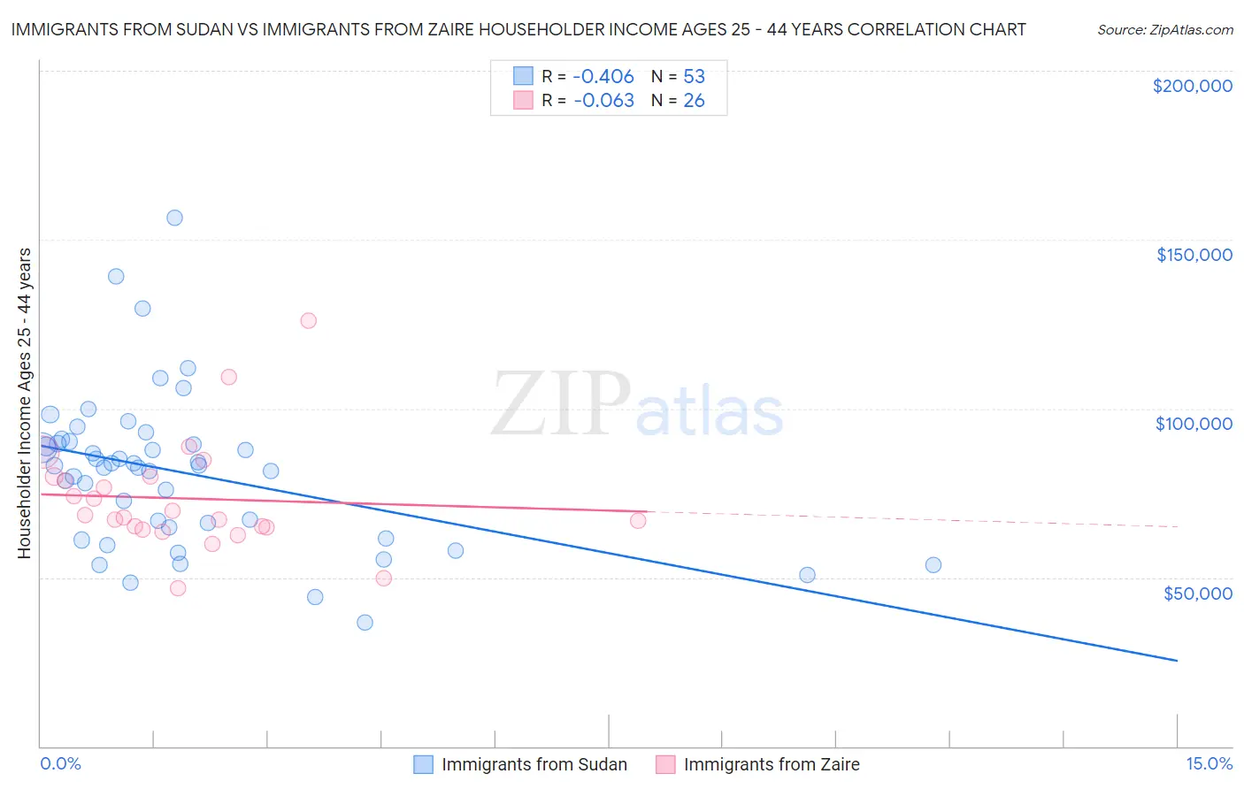 Immigrants from Sudan vs Immigrants from Zaire Householder Income Ages 25 - 44 years