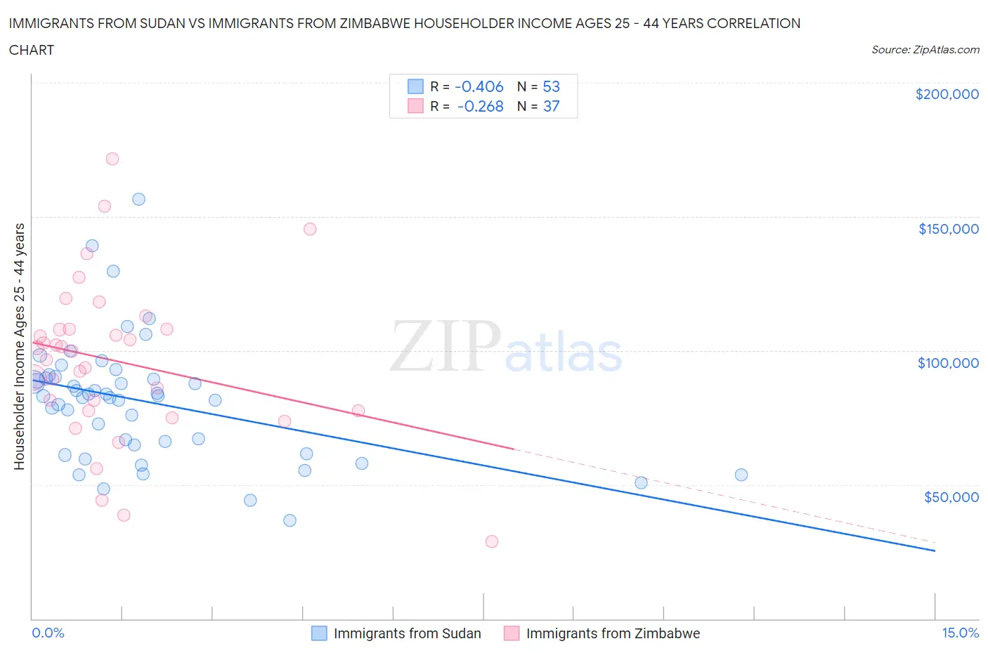 Immigrants from Sudan vs Immigrants from Zimbabwe Householder Income Ages 25 - 44 years