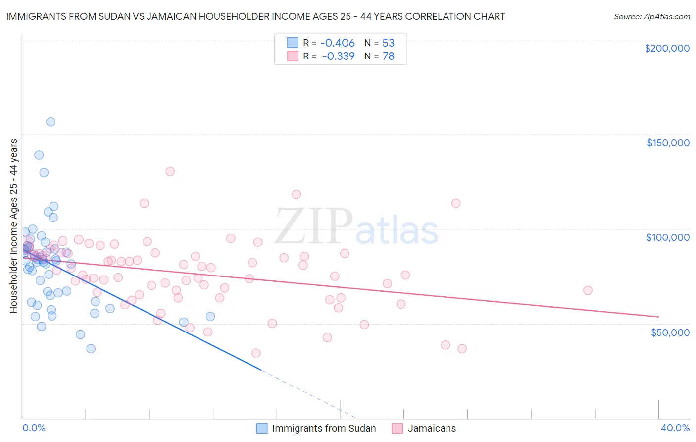 Immigrants from Sudan vs Jamaican Householder Income Ages 25 - 44 years