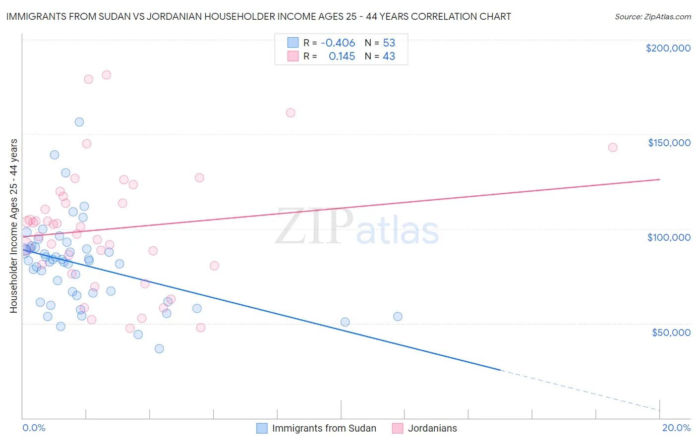 Immigrants from Sudan vs Jordanian Householder Income Ages 25 - 44 years