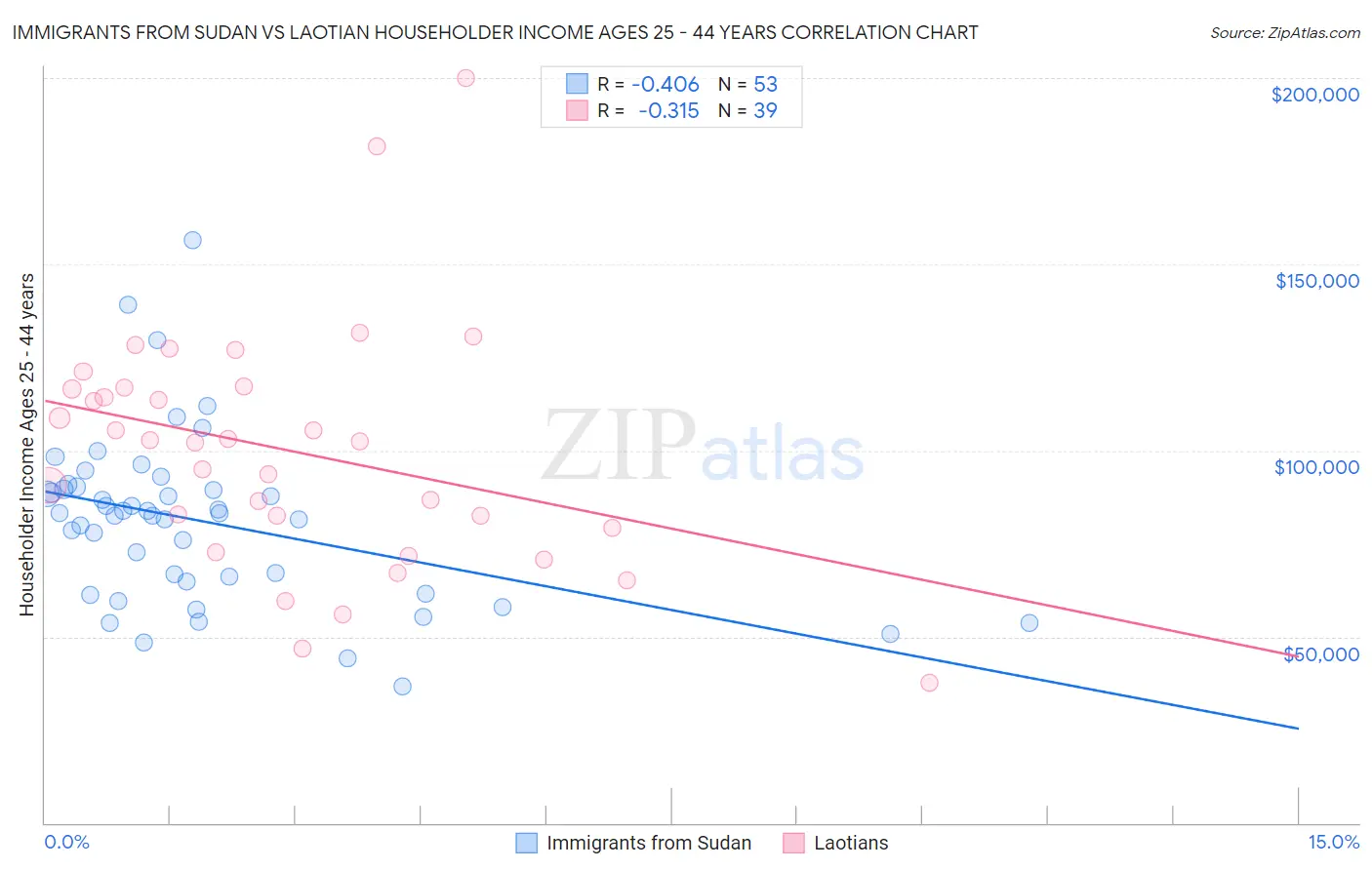 Immigrants from Sudan vs Laotian Householder Income Ages 25 - 44 years