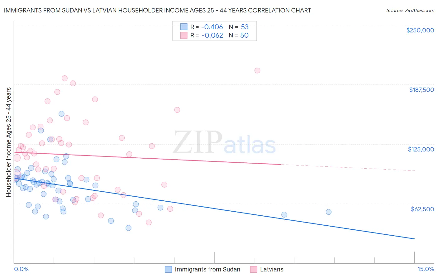 Immigrants from Sudan vs Latvian Householder Income Ages 25 - 44 years