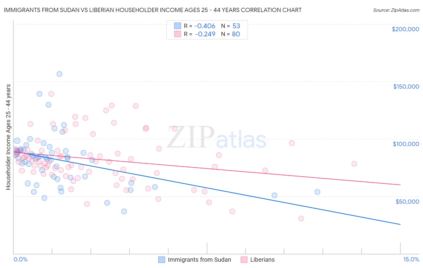 Immigrants from Sudan vs Liberian Householder Income Ages 25 - 44 years