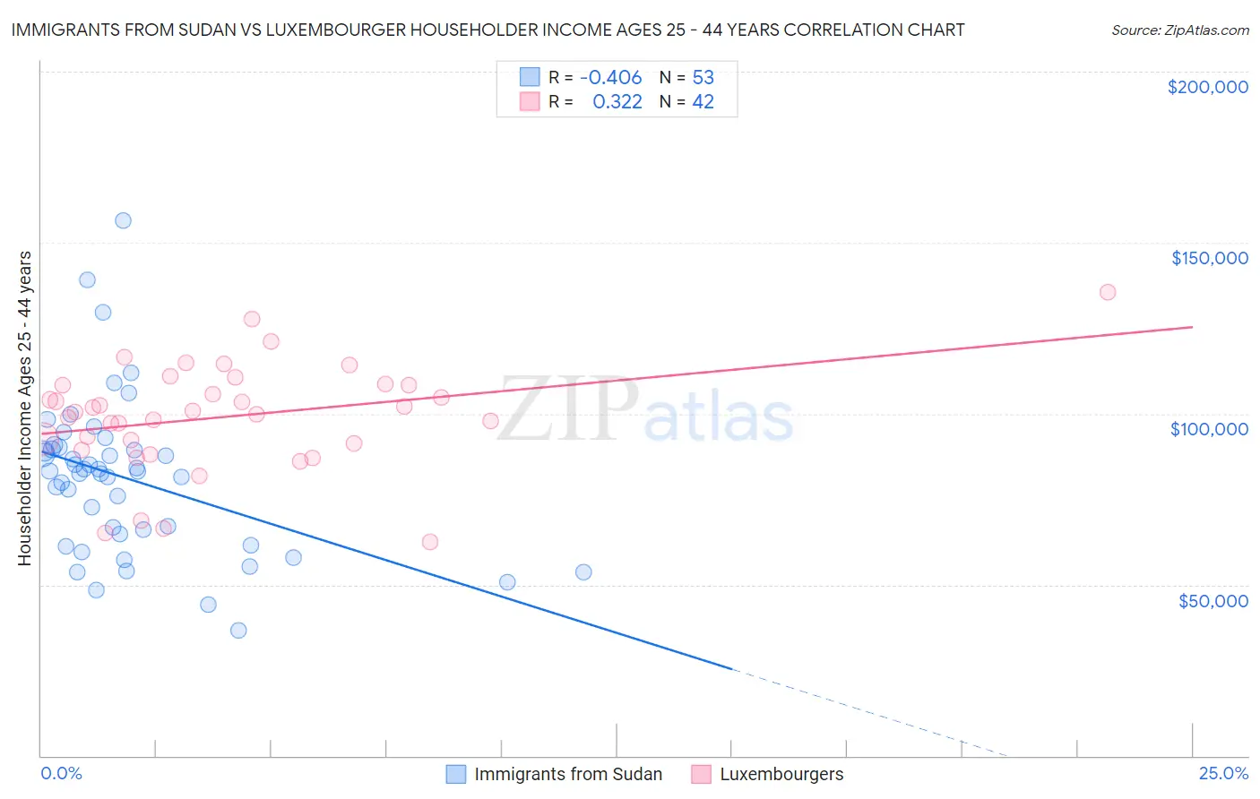 Immigrants from Sudan vs Luxembourger Householder Income Ages 25 - 44 years
