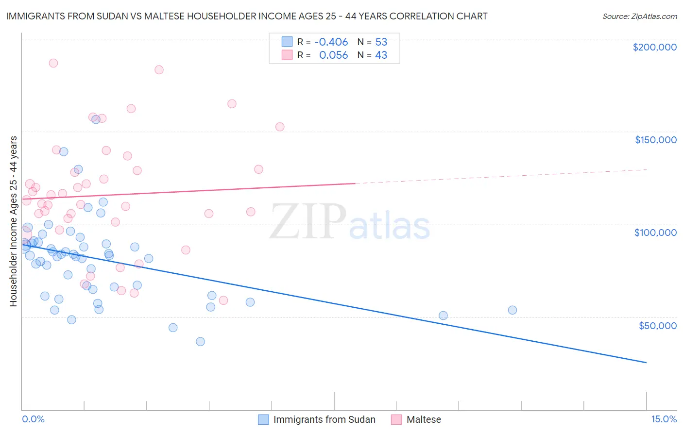 Immigrants from Sudan vs Maltese Householder Income Ages 25 - 44 years