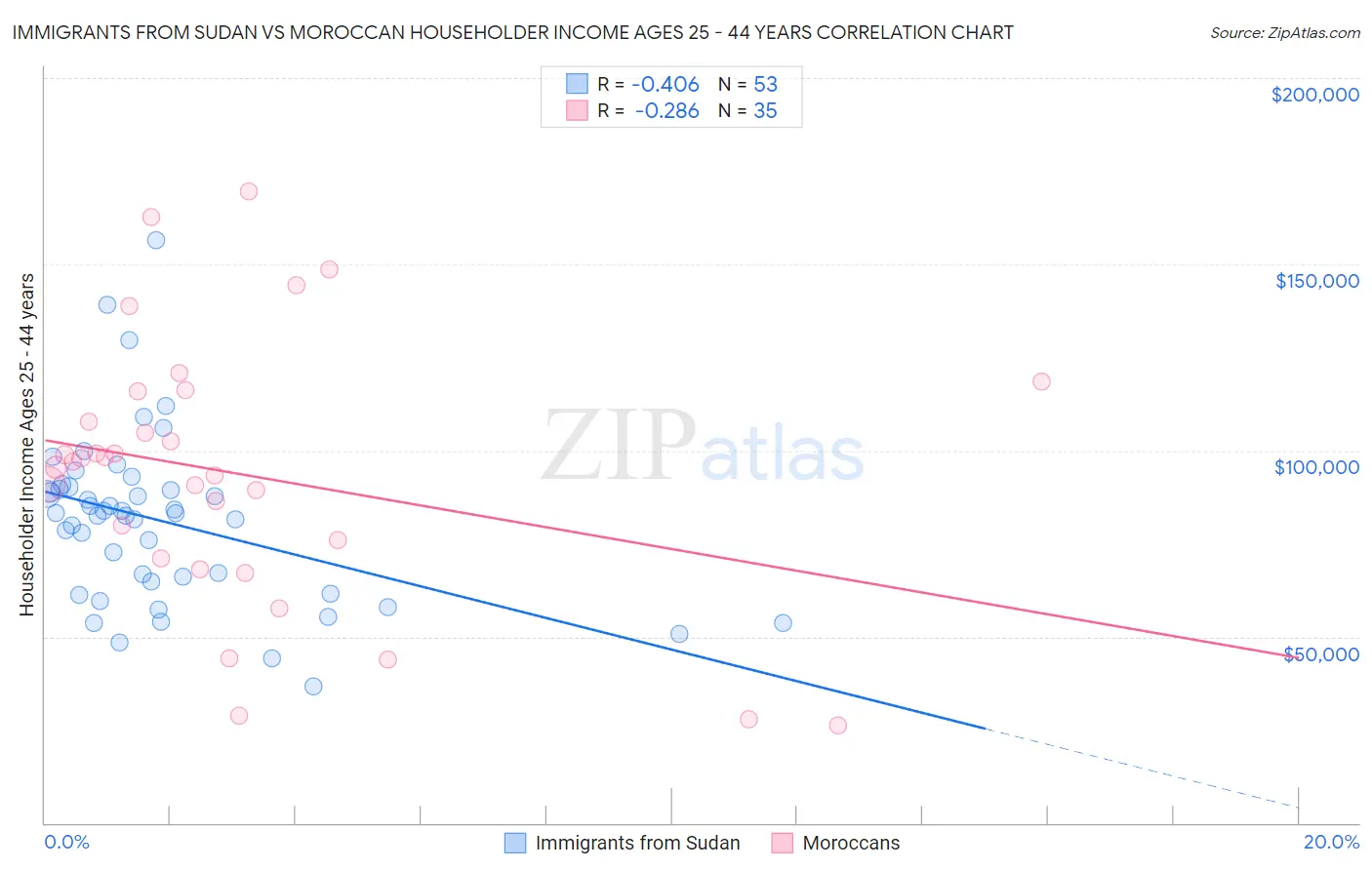 Immigrants from Sudan vs Moroccan Householder Income Ages 25 - 44 years