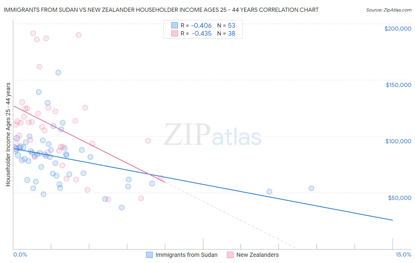 Immigrants from Sudan vs New Zealander Householder Income Ages 25 - 44 years