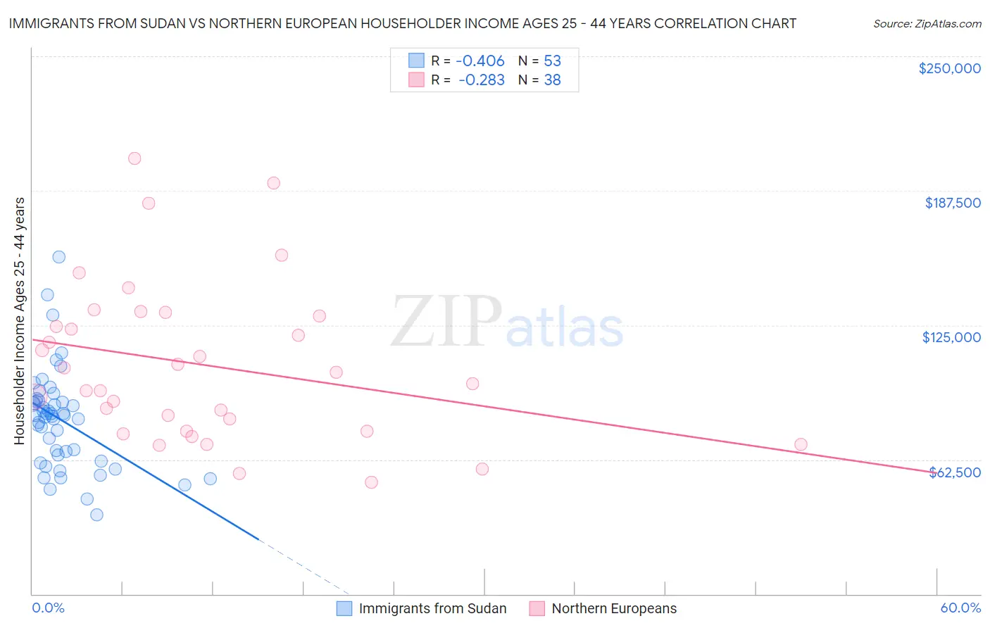 Immigrants from Sudan vs Northern European Householder Income Ages 25 - 44 years
