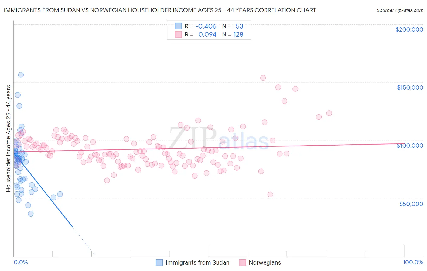 Immigrants from Sudan vs Norwegian Householder Income Ages 25 - 44 years