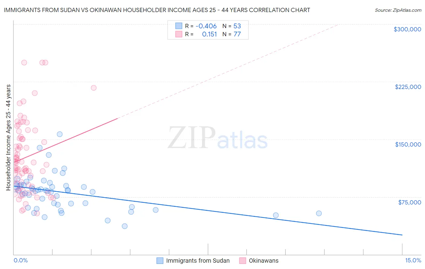 Immigrants from Sudan vs Okinawan Householder Income Ages 25 - 44 years