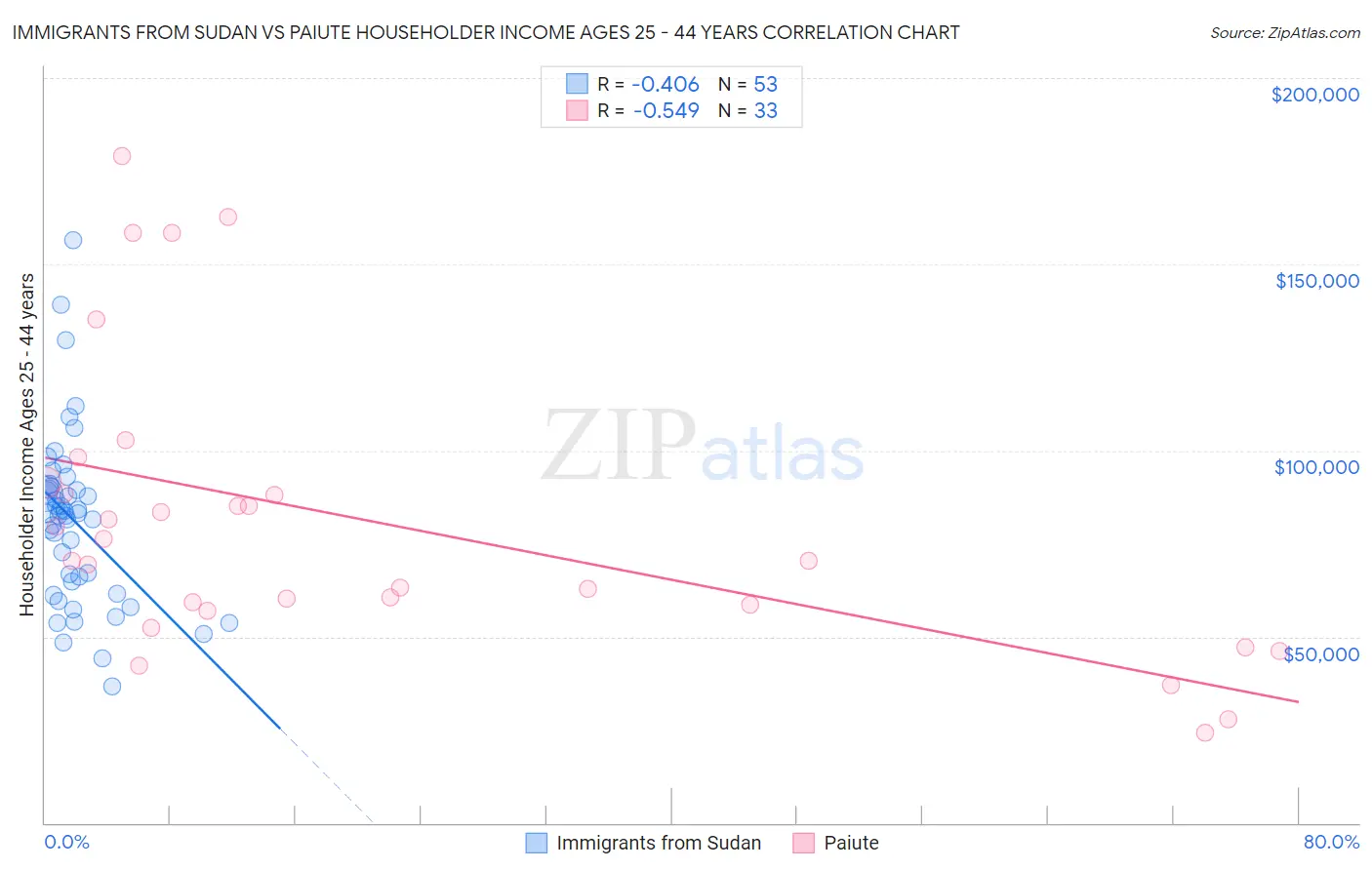 Immigrants from Sudan vs Paiute Householder Income Ages 25 - 44 years