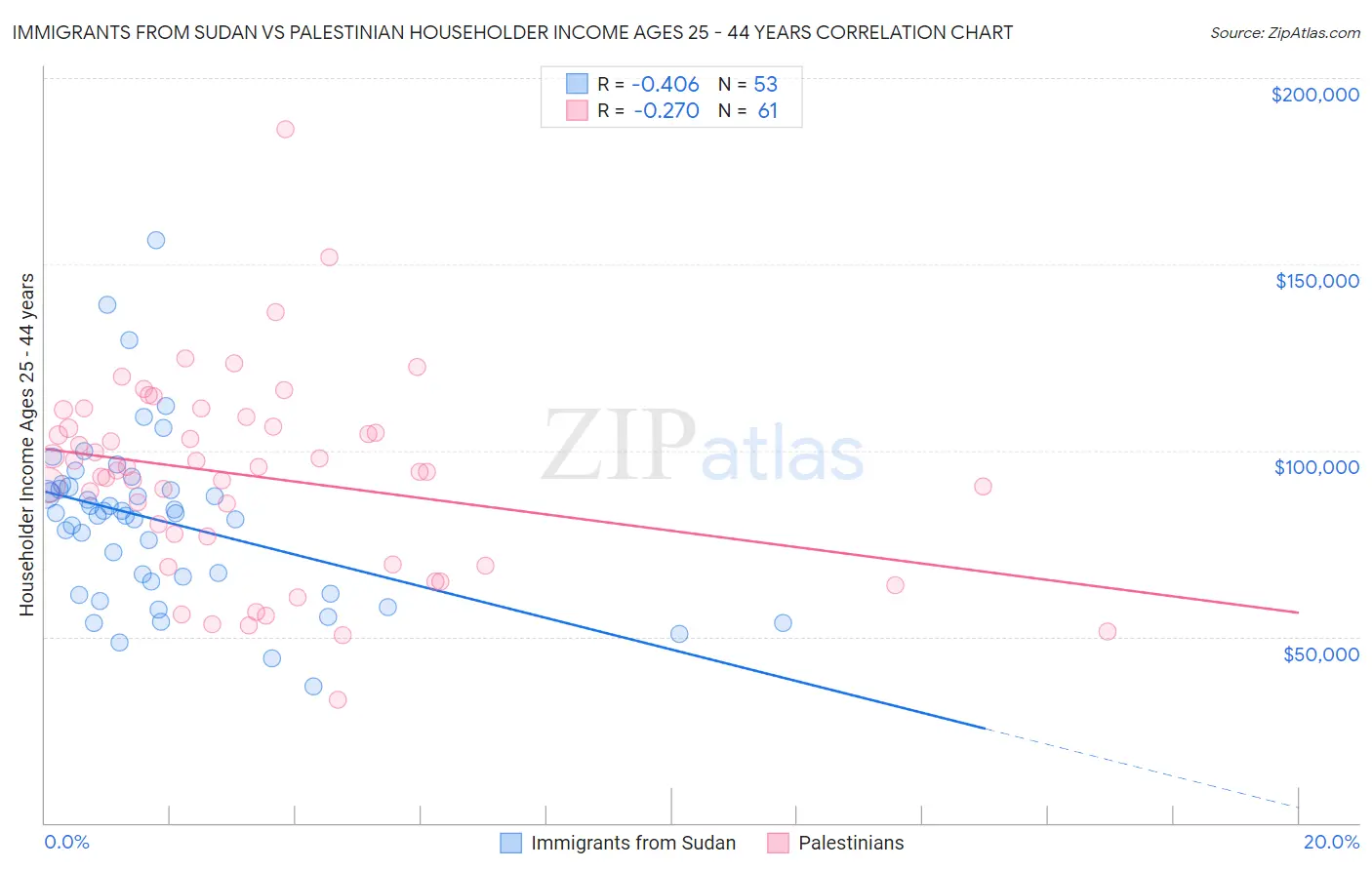Immigrants from Sudan vs Palestinian Householder Income Ages 25 - 44 years