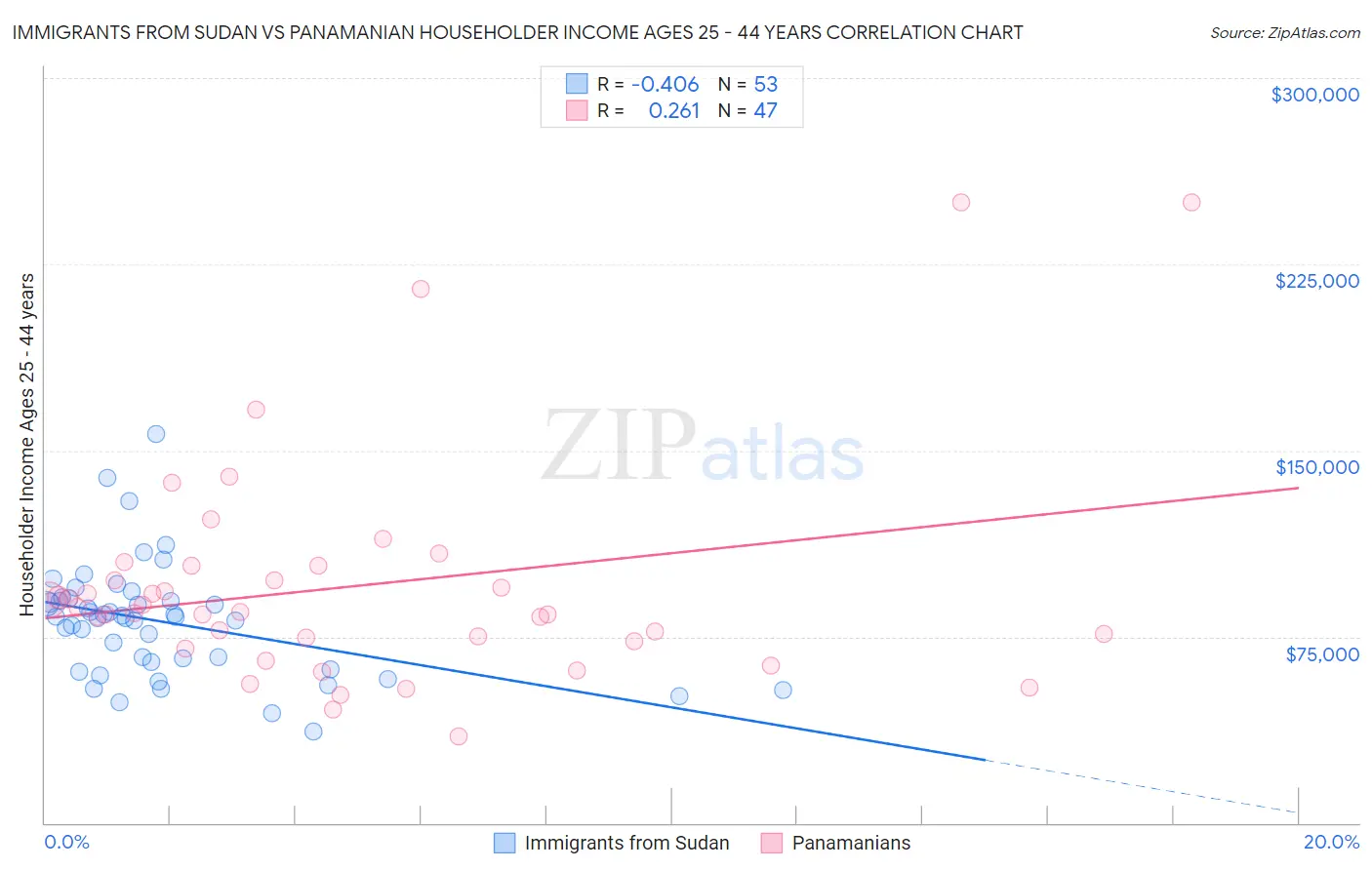 Immigrants from Sudan vs Panamanian Householder Income Ages 25 - 44 years