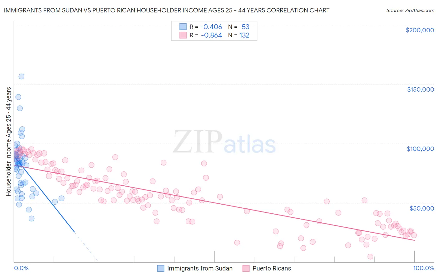 Immigrants from Sudan vs Puerto Rican Householder Income Ages 25 - 44 years
