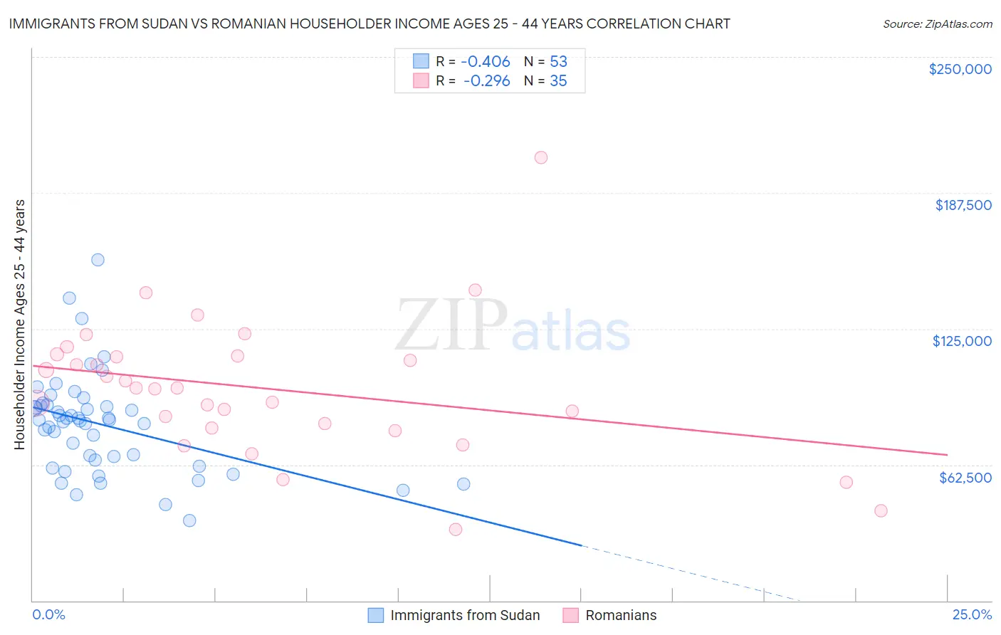 Immigrants from Sudan vs Romanian Householder Income Ages 25 - 44 years