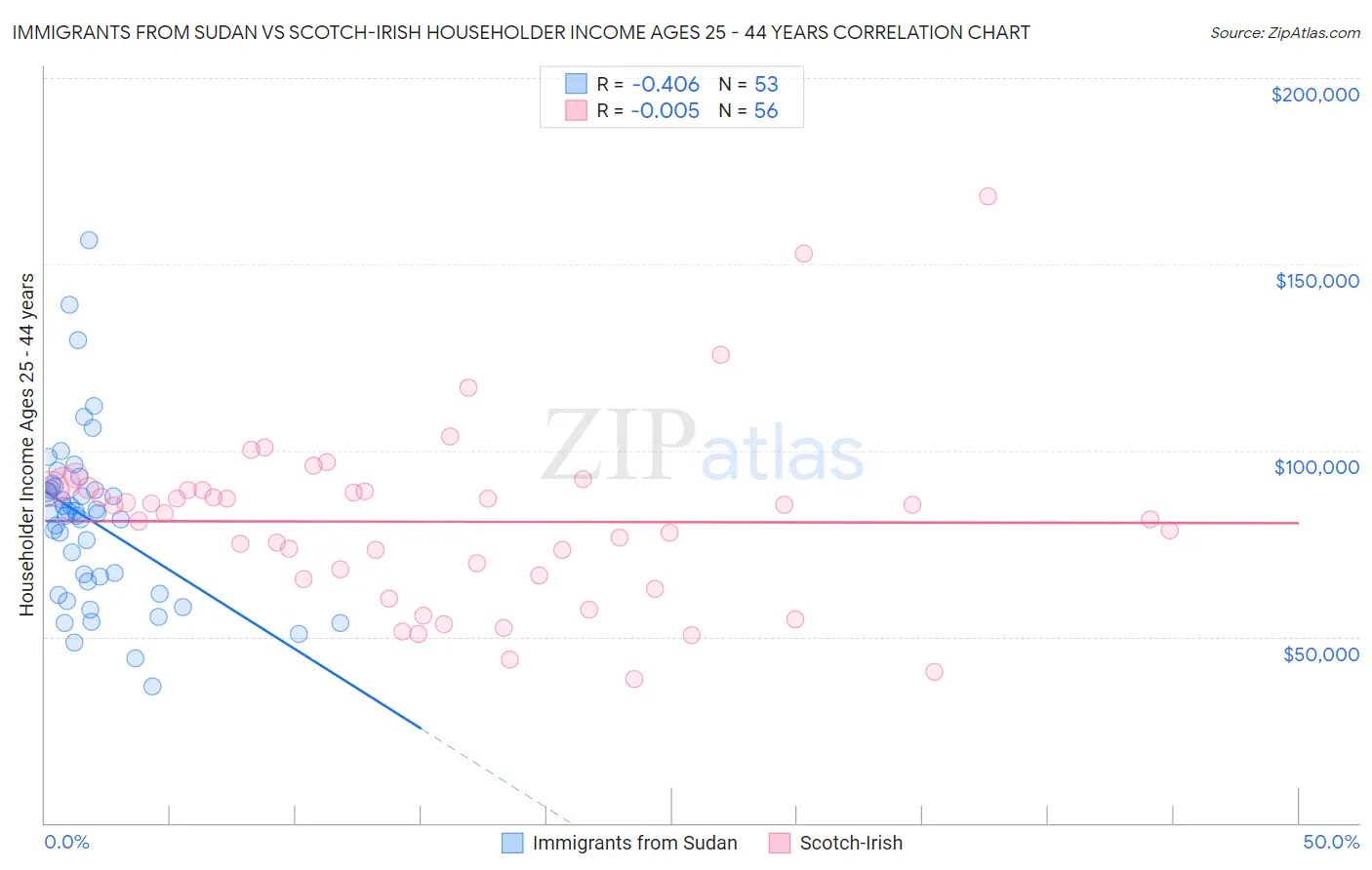 Immigrants from Sudan vs Scotch-Irish Householder Income Ages 25 - 44 years