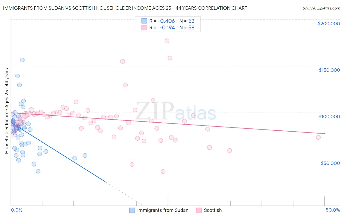 Immigrants from Sudan vs Scottish Householder Income Ages 25 - 44 years