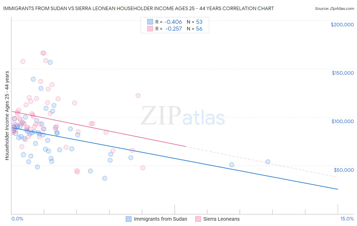 Immigrants from Sudan vs Sierra Leonean Householder Income Ages 25 - 44 years