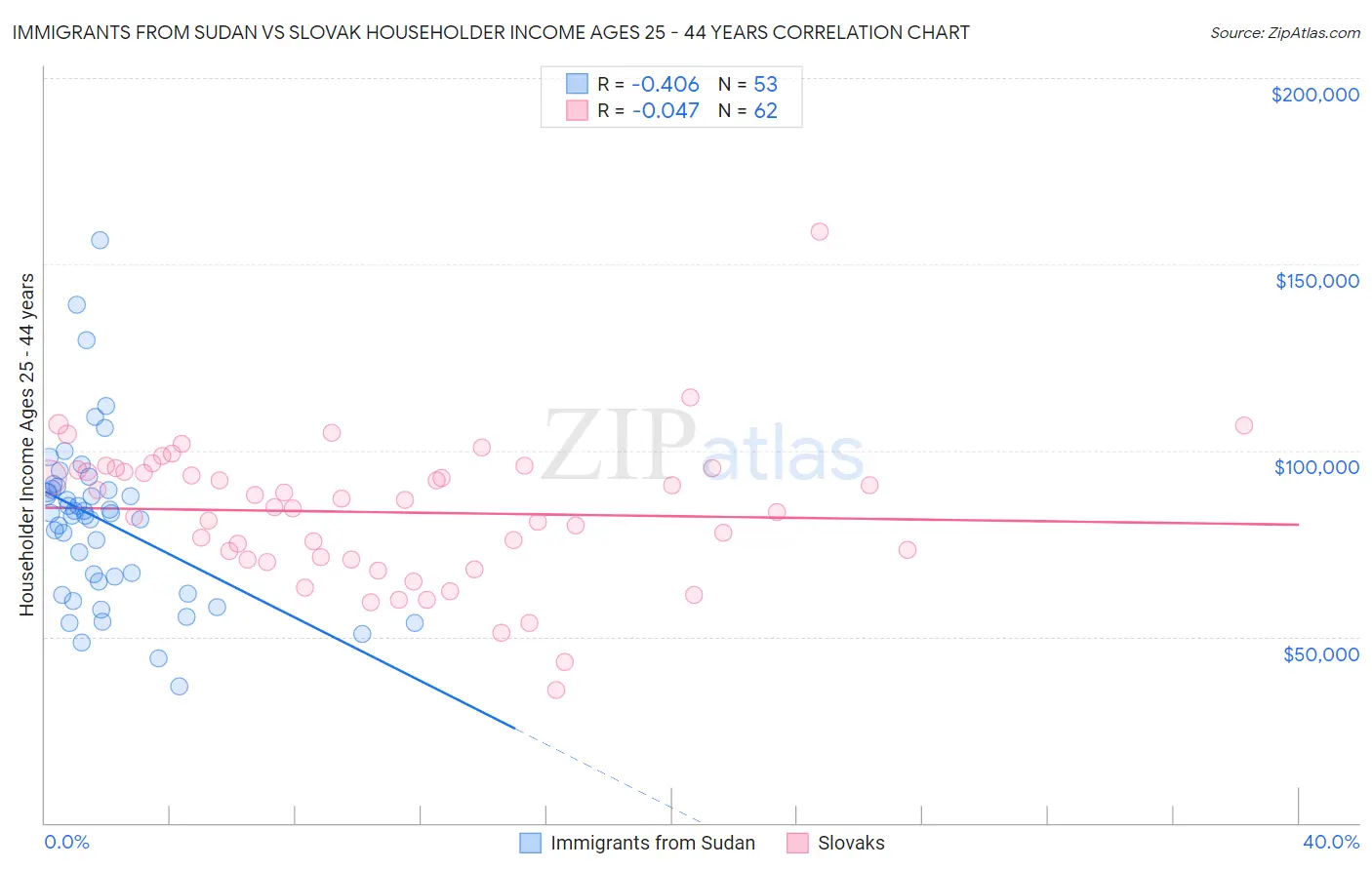 Immigrants from Sudan vs Slovak Householder Income Ages 25 - 44 years