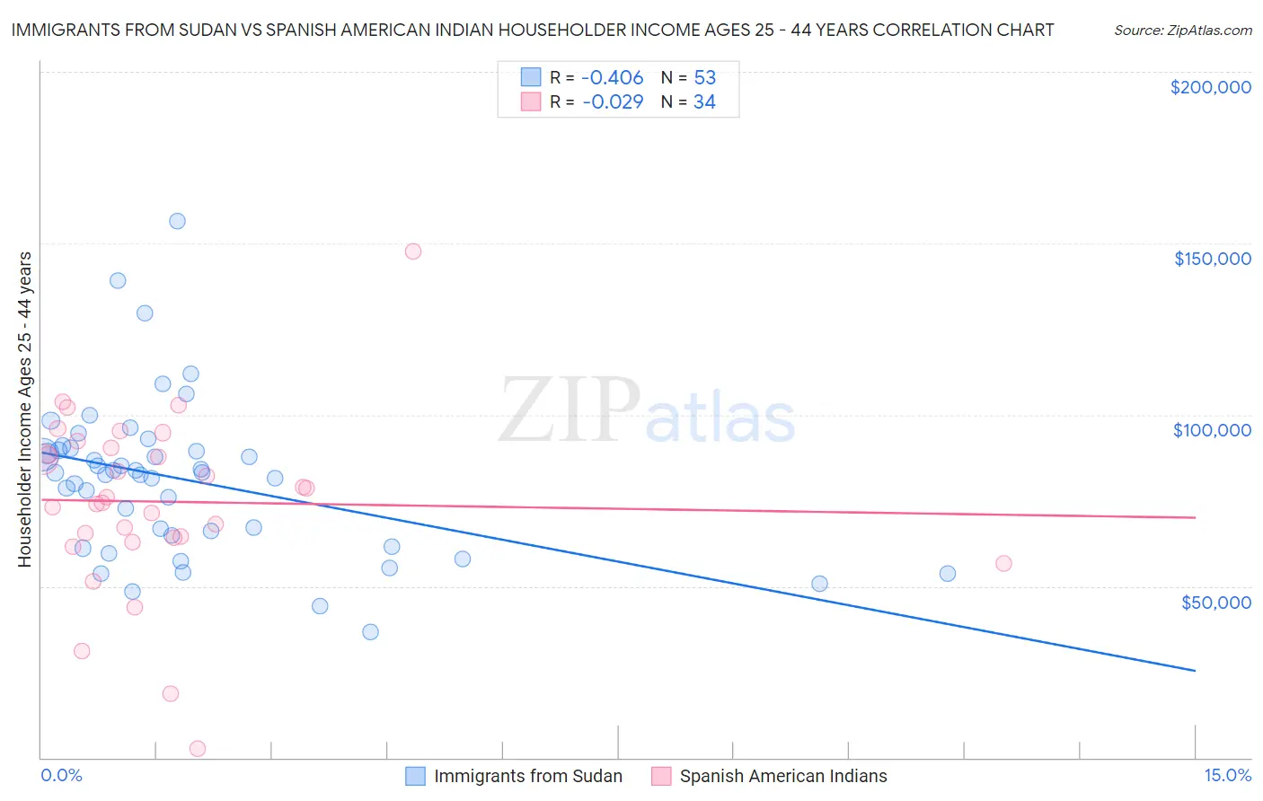 Immigrants from Sudan vs Spanish American Indian Householder Income Ages 25 - 44 years