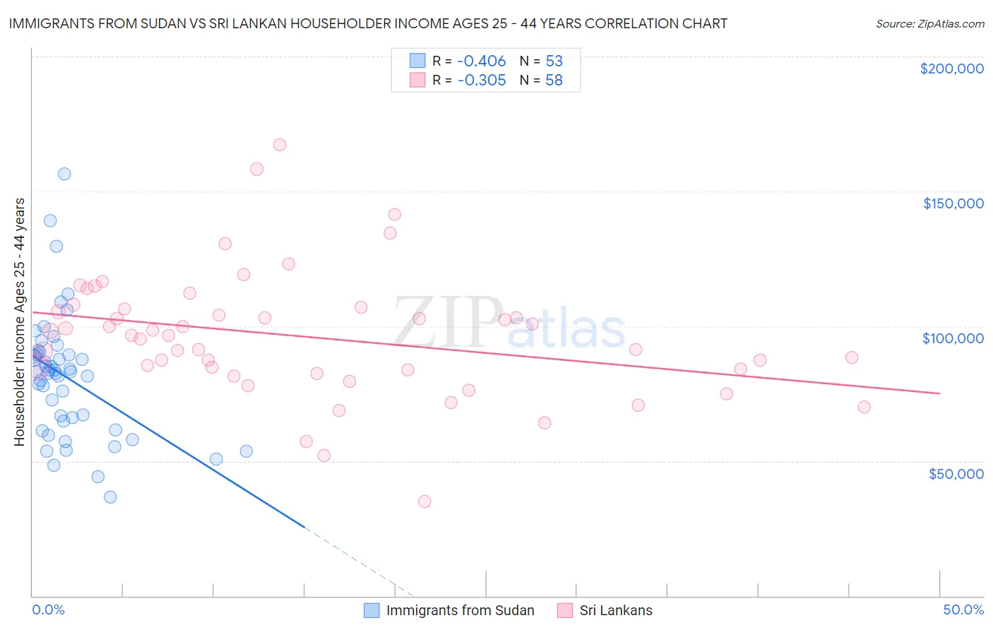 Immigrants from Sudan vs Sri Lankan Householder Income Ages 25 - 44 years