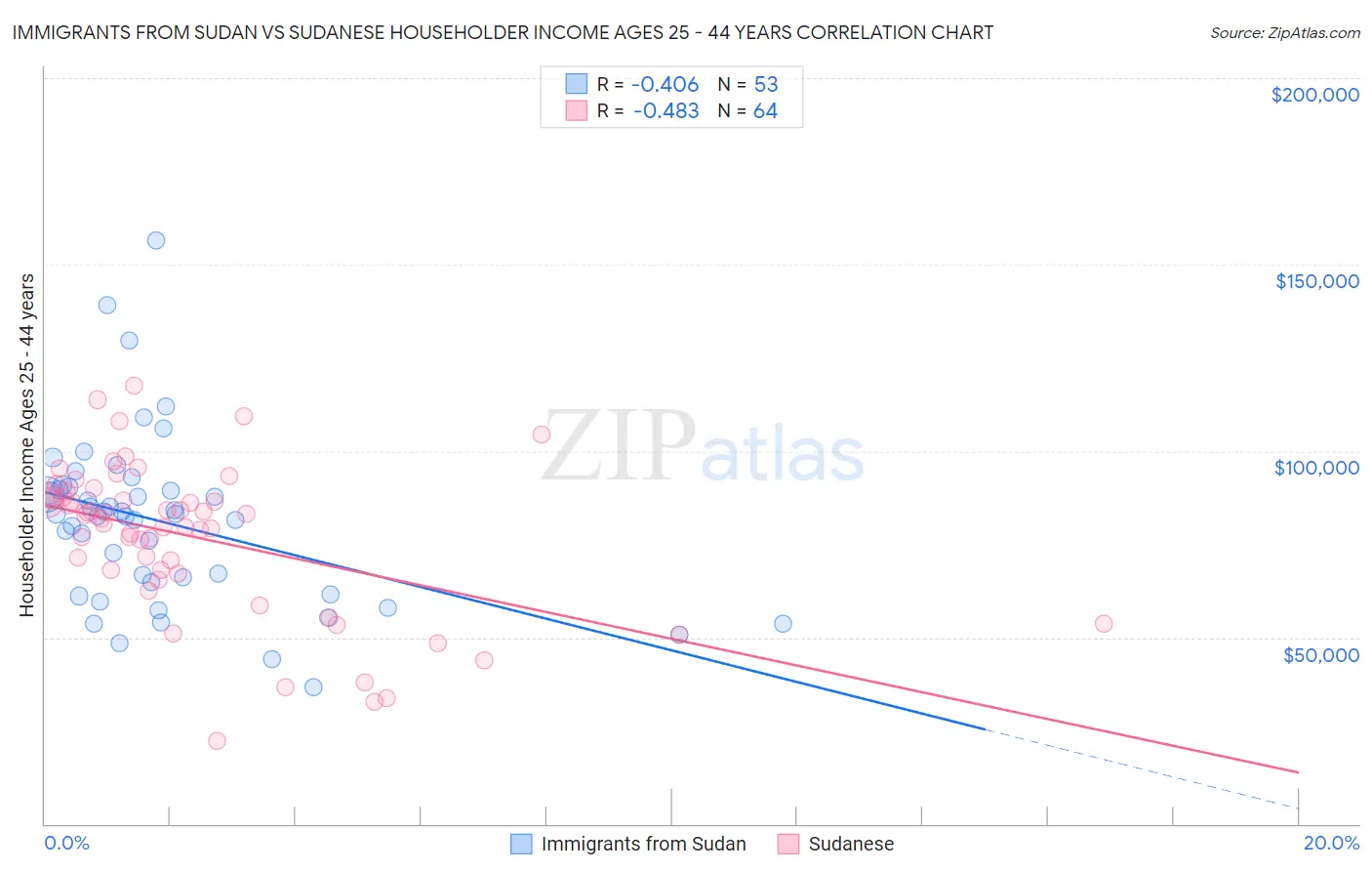 Immigrants from Sudan vs Sudanese Householder Income Ages 25 - 44 years