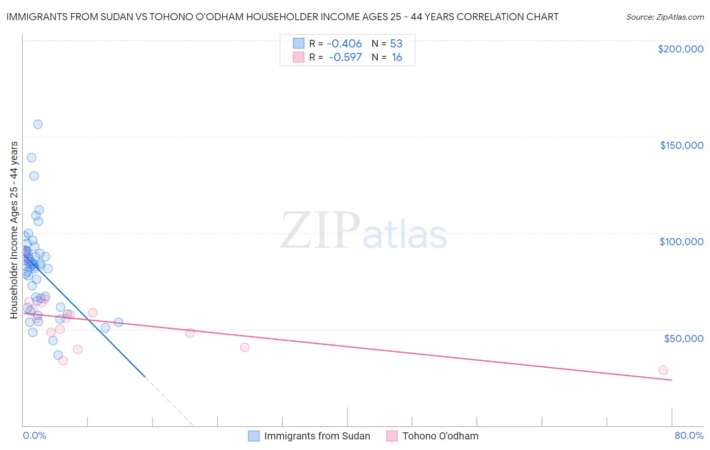 Immigrants from Sudan vs Tohono O'odham Householder Income Ages 25 - 44 years