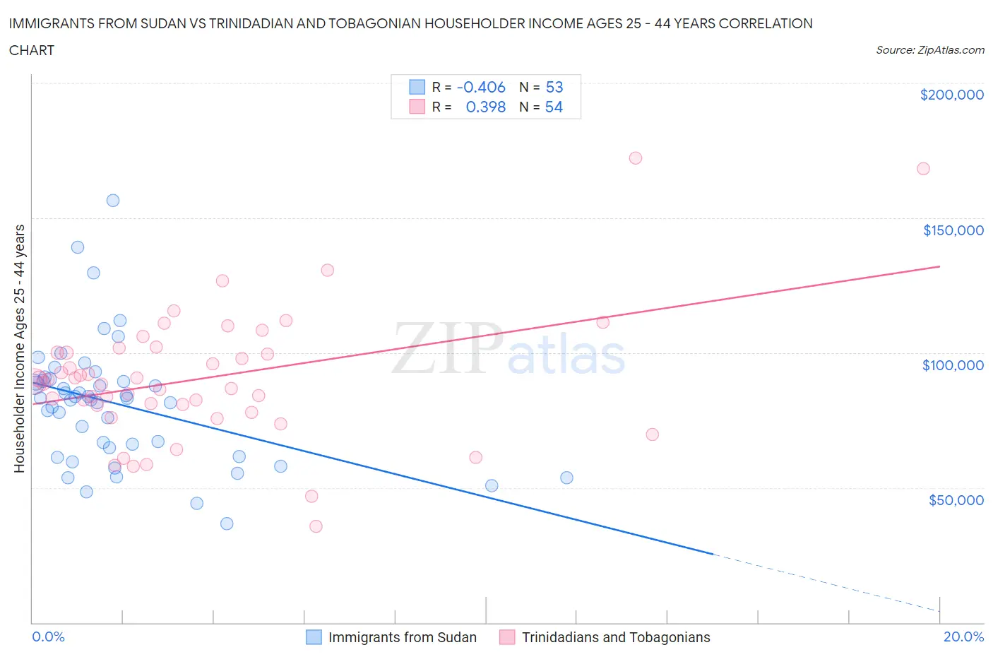Immigrants from Sudan vs Trinidadian and Tobagonian Householder Income Ages 25 - 44 years