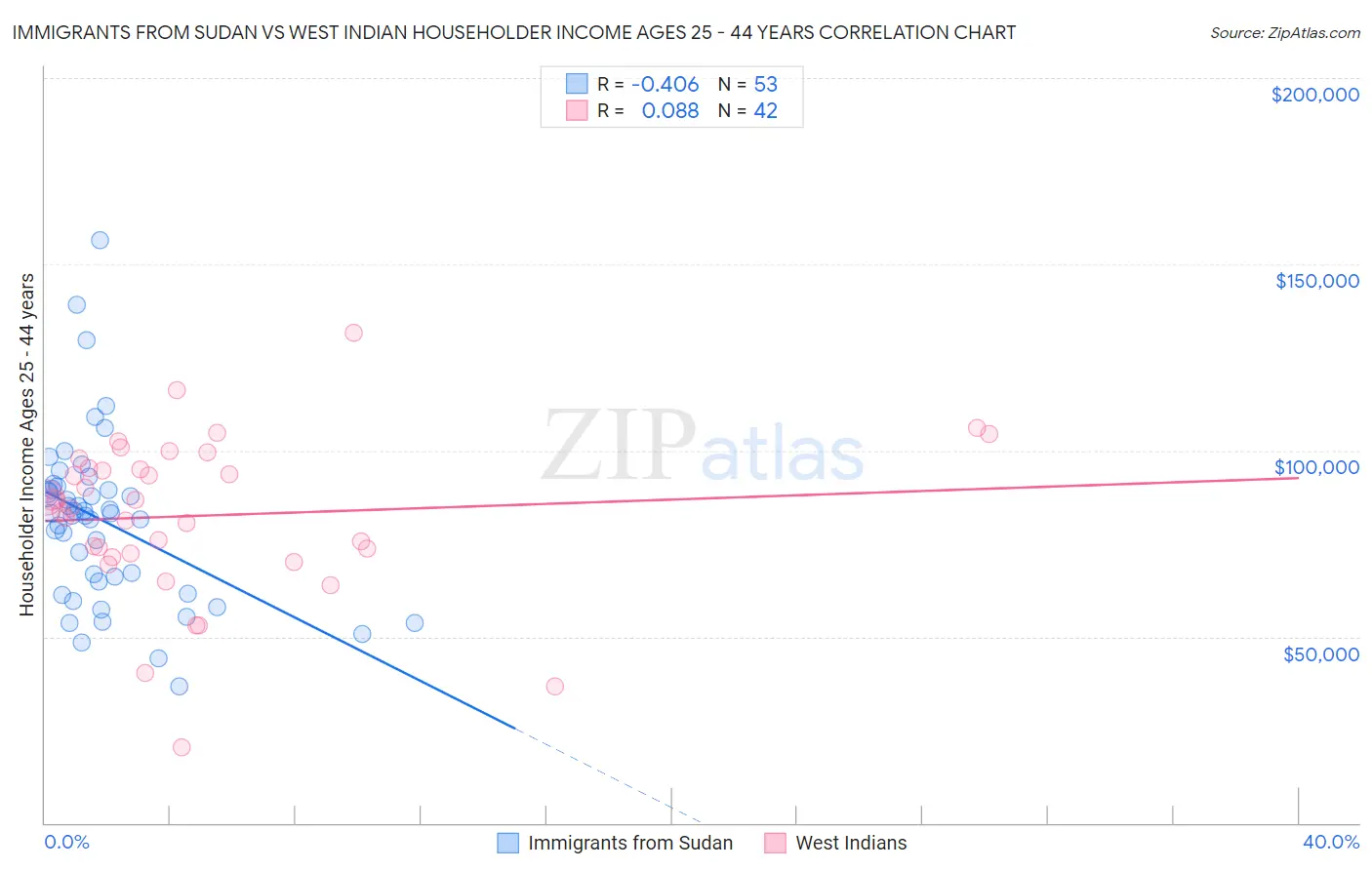 Immigrants from Sudan vs West Indian Householder Income Ages 25 - 44 years