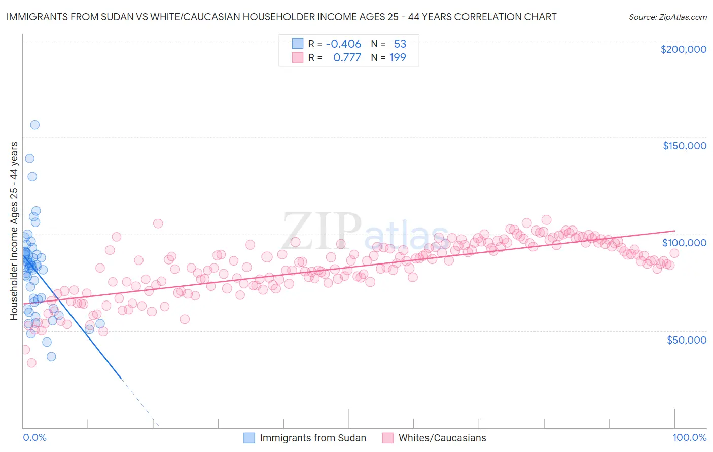 Immigrants from Sudan vs White/Caucasian Householder Income Ages 25 - 44 years