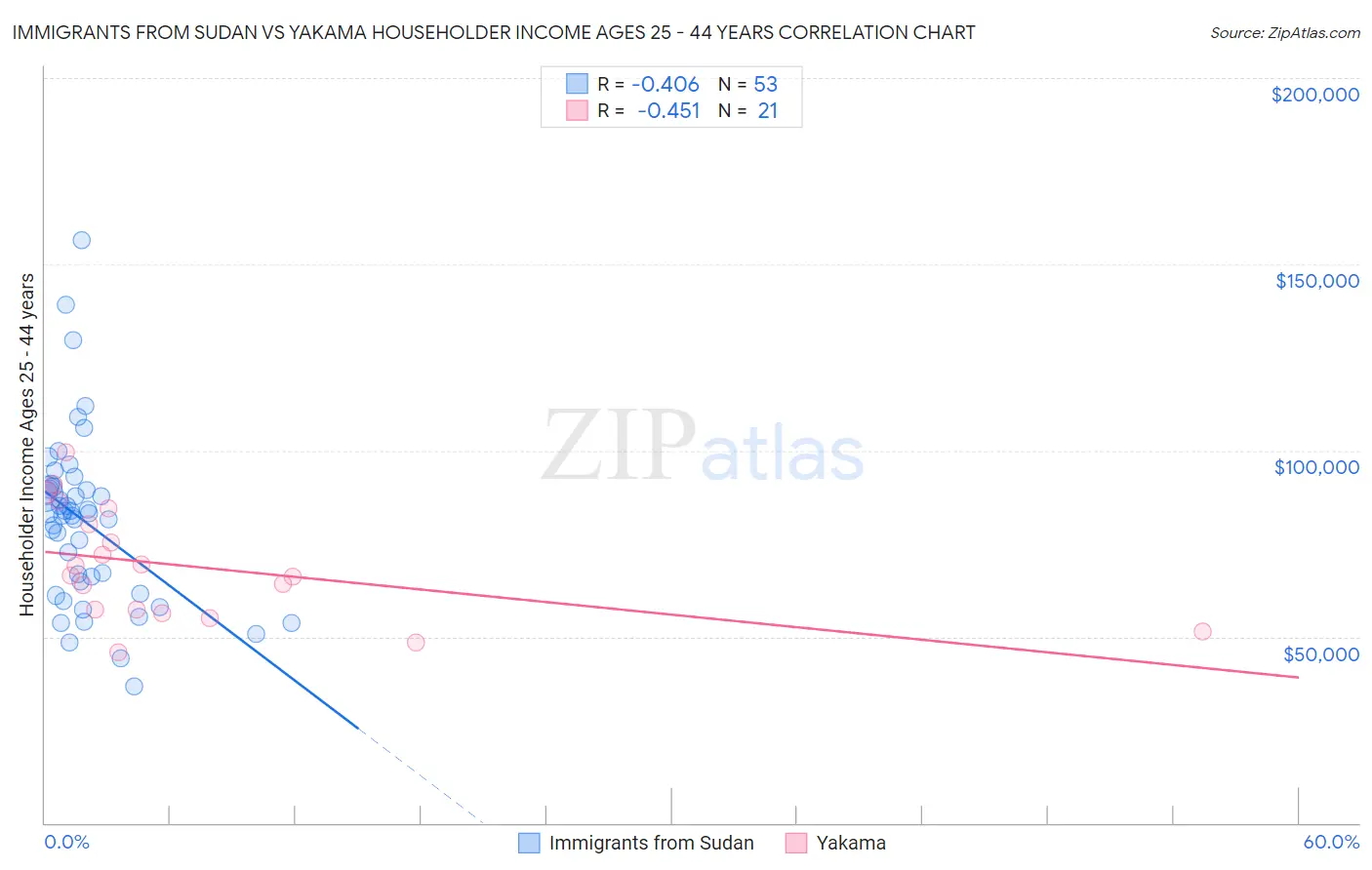 Immigrants from Sudan vs Yakama Householder Income Ages 25 - 44 years
