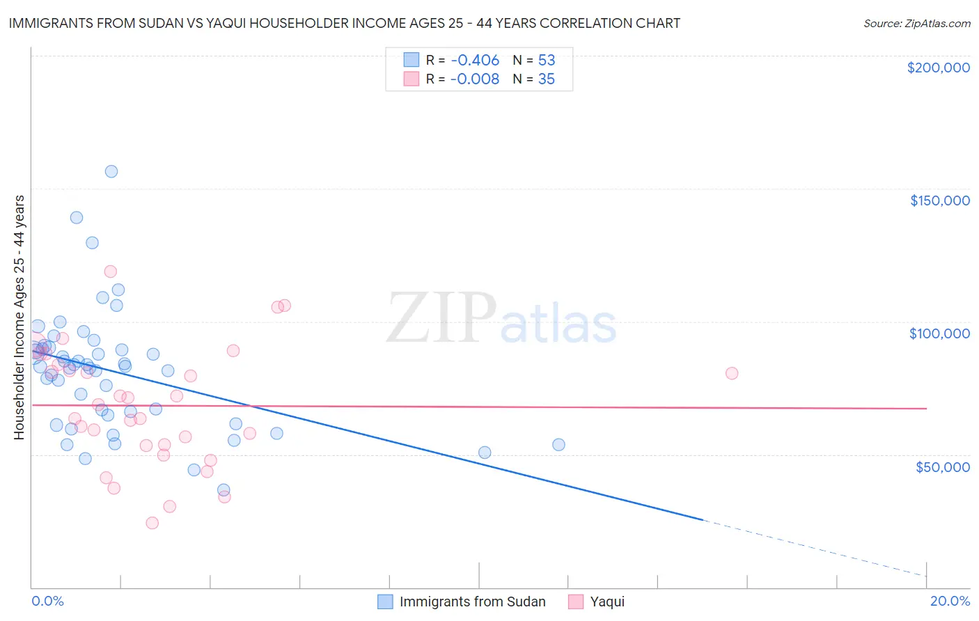 Immigrants from Sudan vs Yaqui Householder Income Ages 25 - 44 years