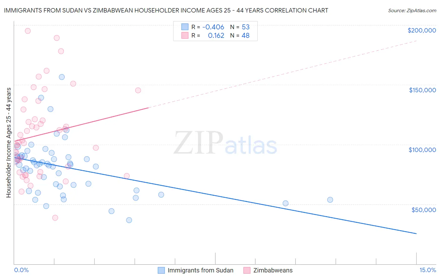 Immigrants from Sudan vs Zimbabwean Householder Income Ages 25 - 44 years