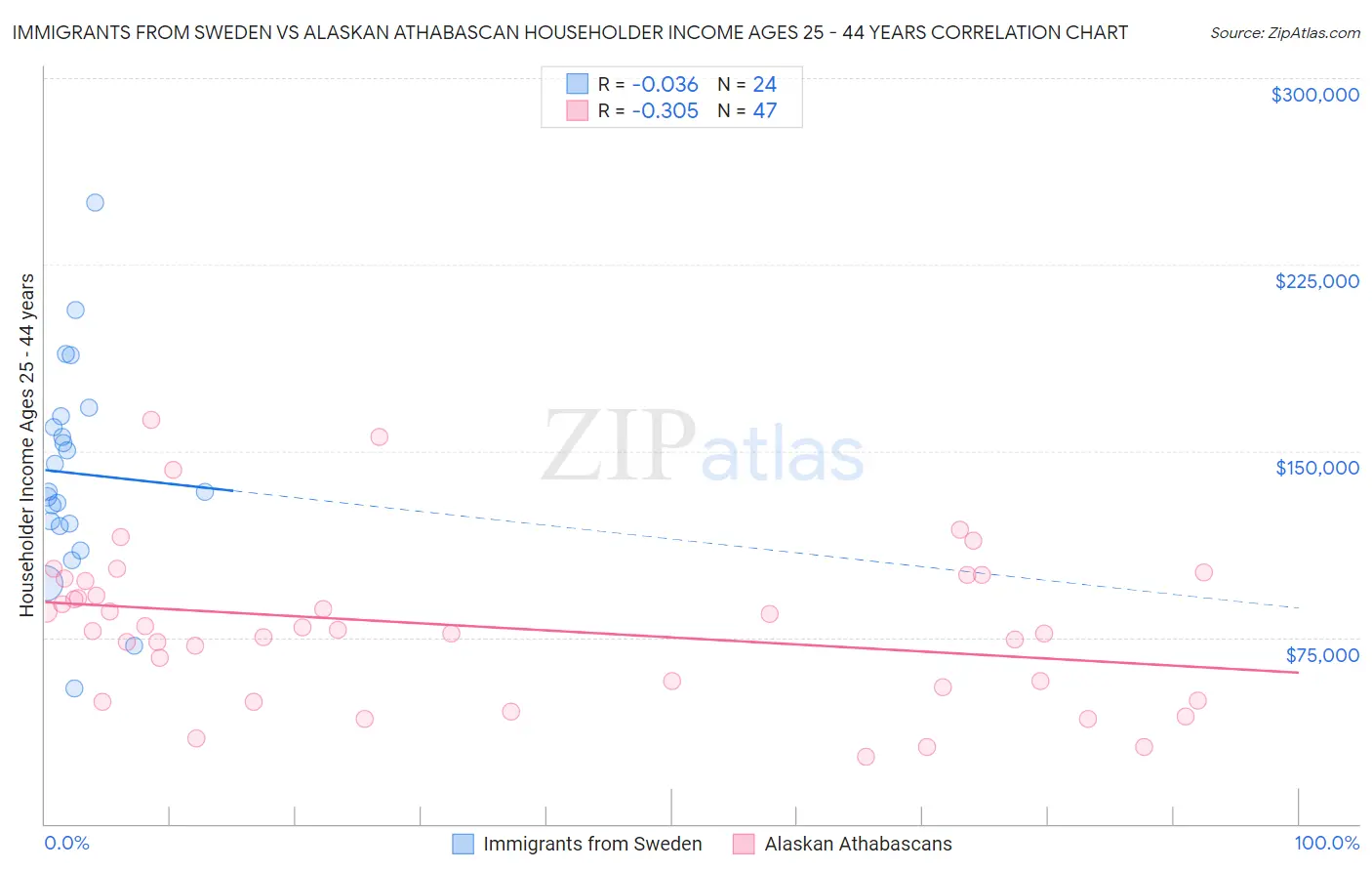 Immigrants from Sweden vs Alaskan Athabascan Householder Income Ages 25 - 44 years