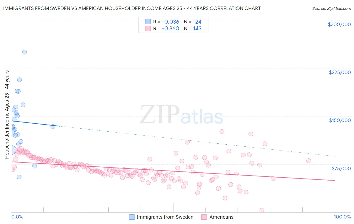 Immigrants from Sweden vs American Householder Income Ages 25 - 44 years