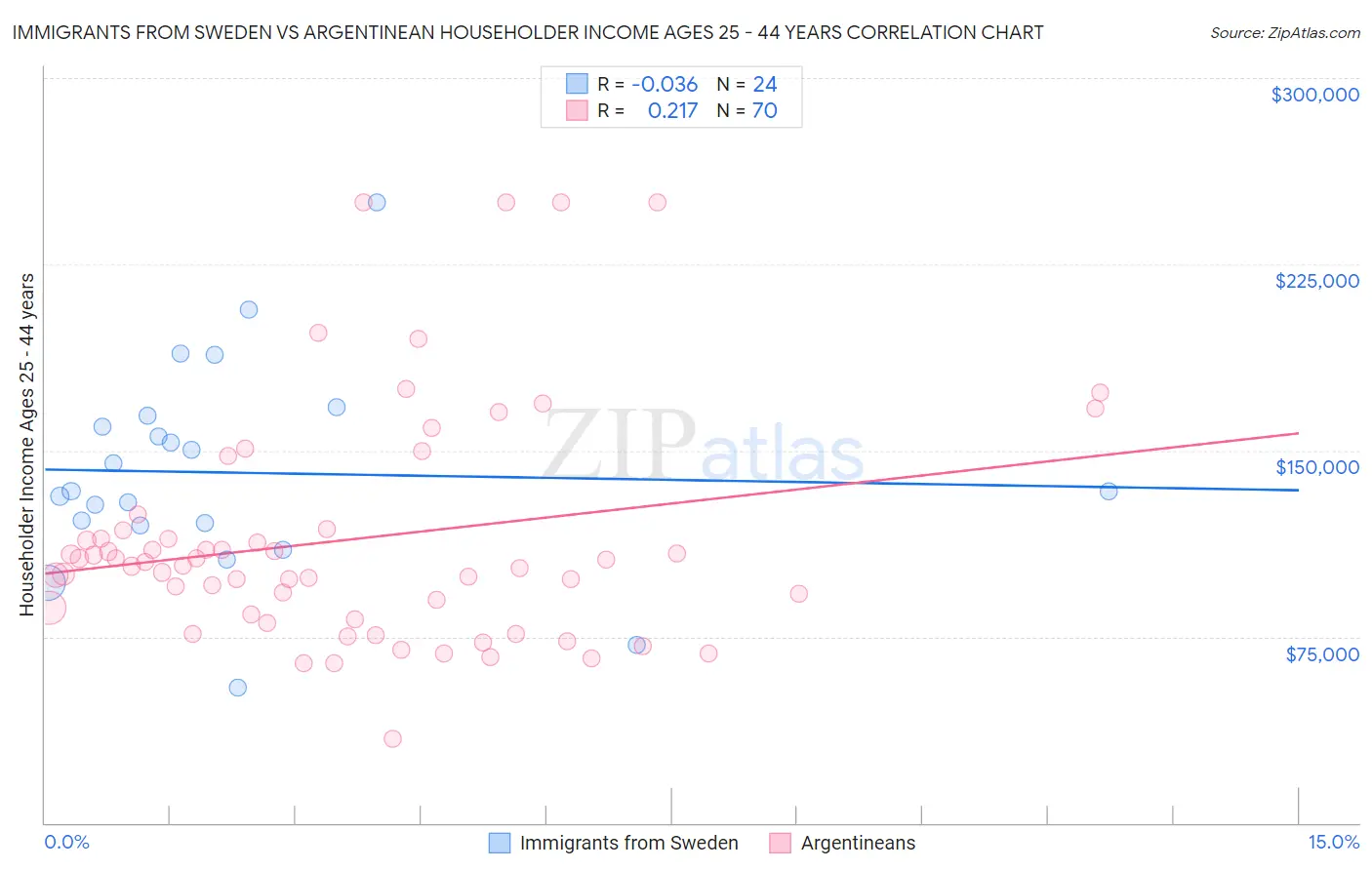Immigrants from Sweden vs Argentinean Householder Income Ages 25 - 44 years