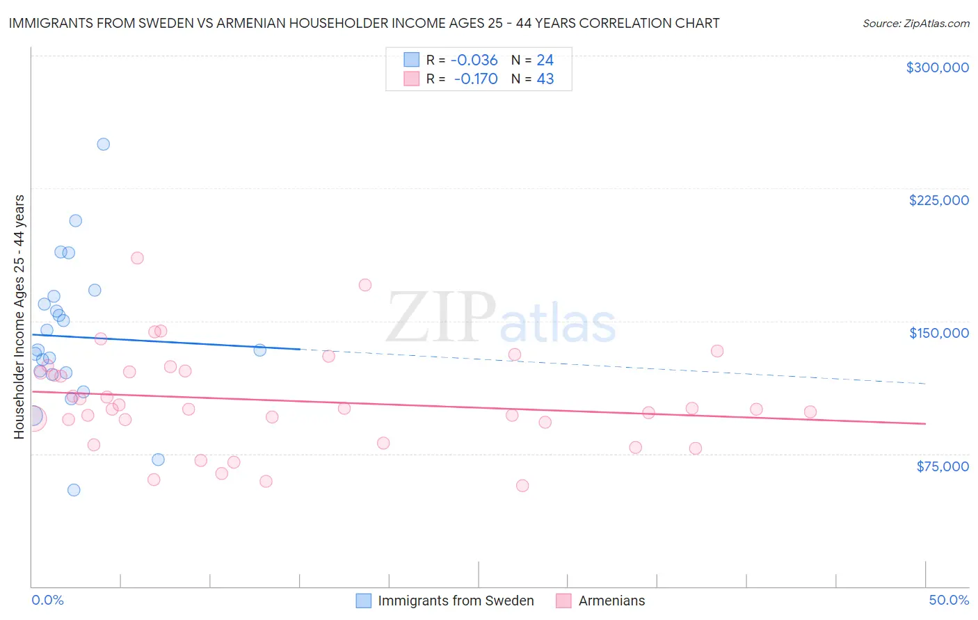 Immigrants from Sweden vs Armenian Householder Income Ages 25 - 44 years