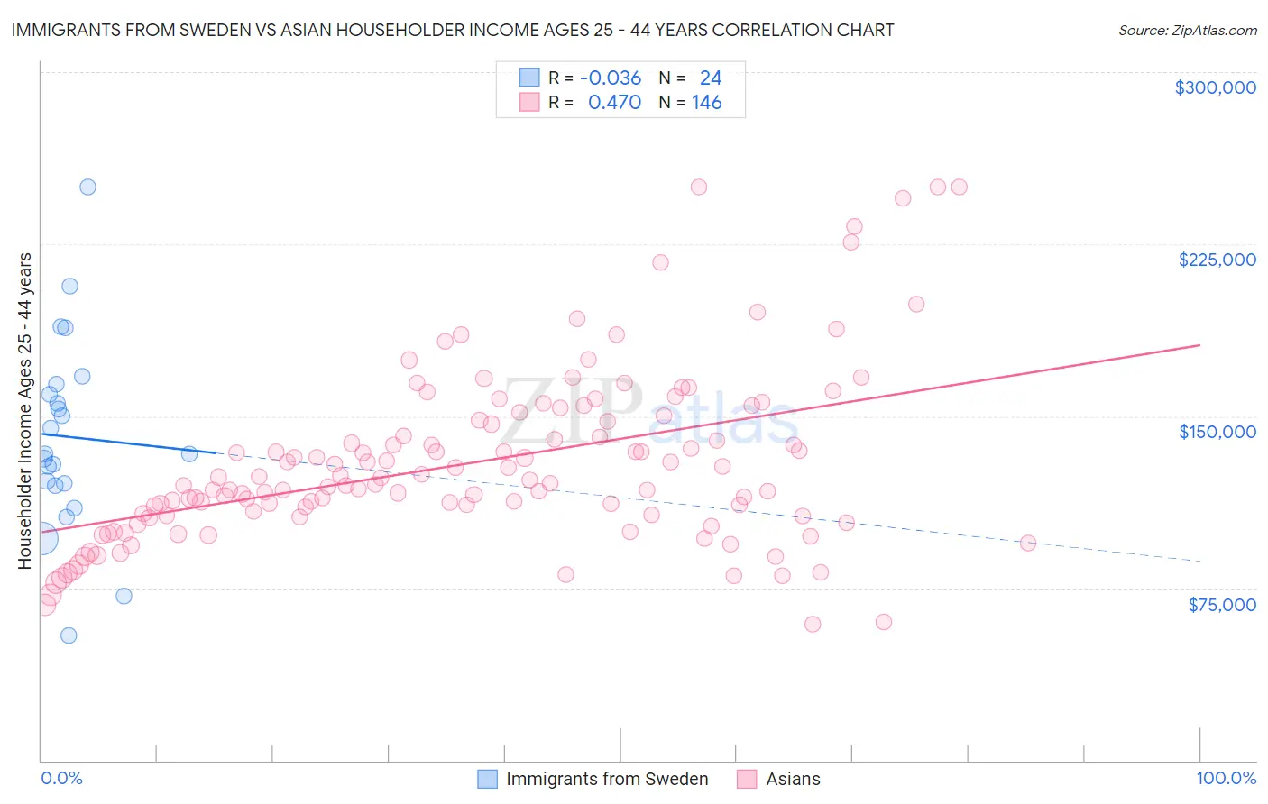Immigrants from Sweden vs Asian Householder Income Ages 25 - 44 years