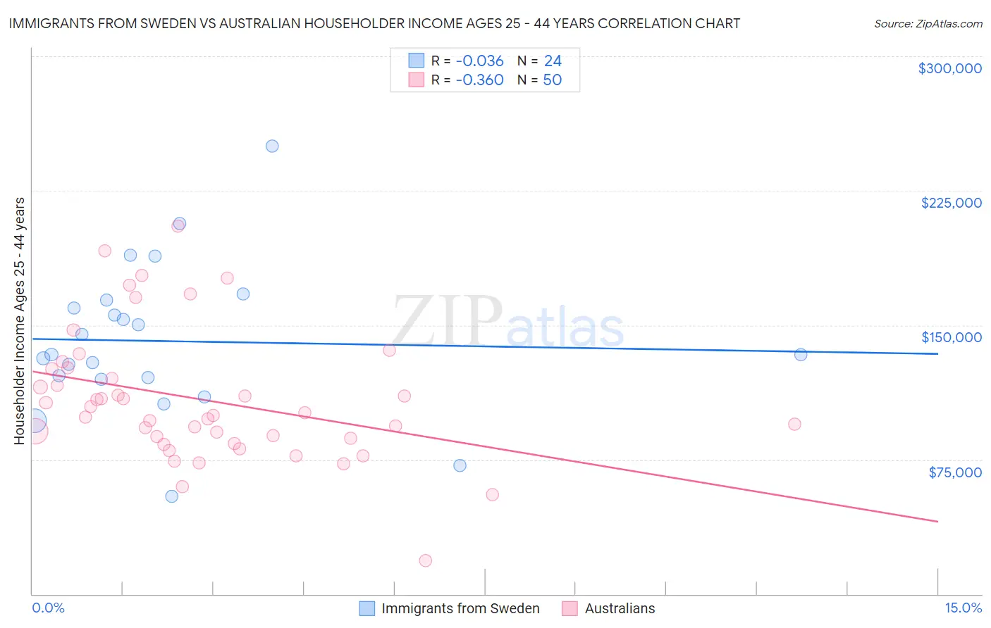 Immigrants from Sweden vs Australian Householder Income Ages 25 - 44 years