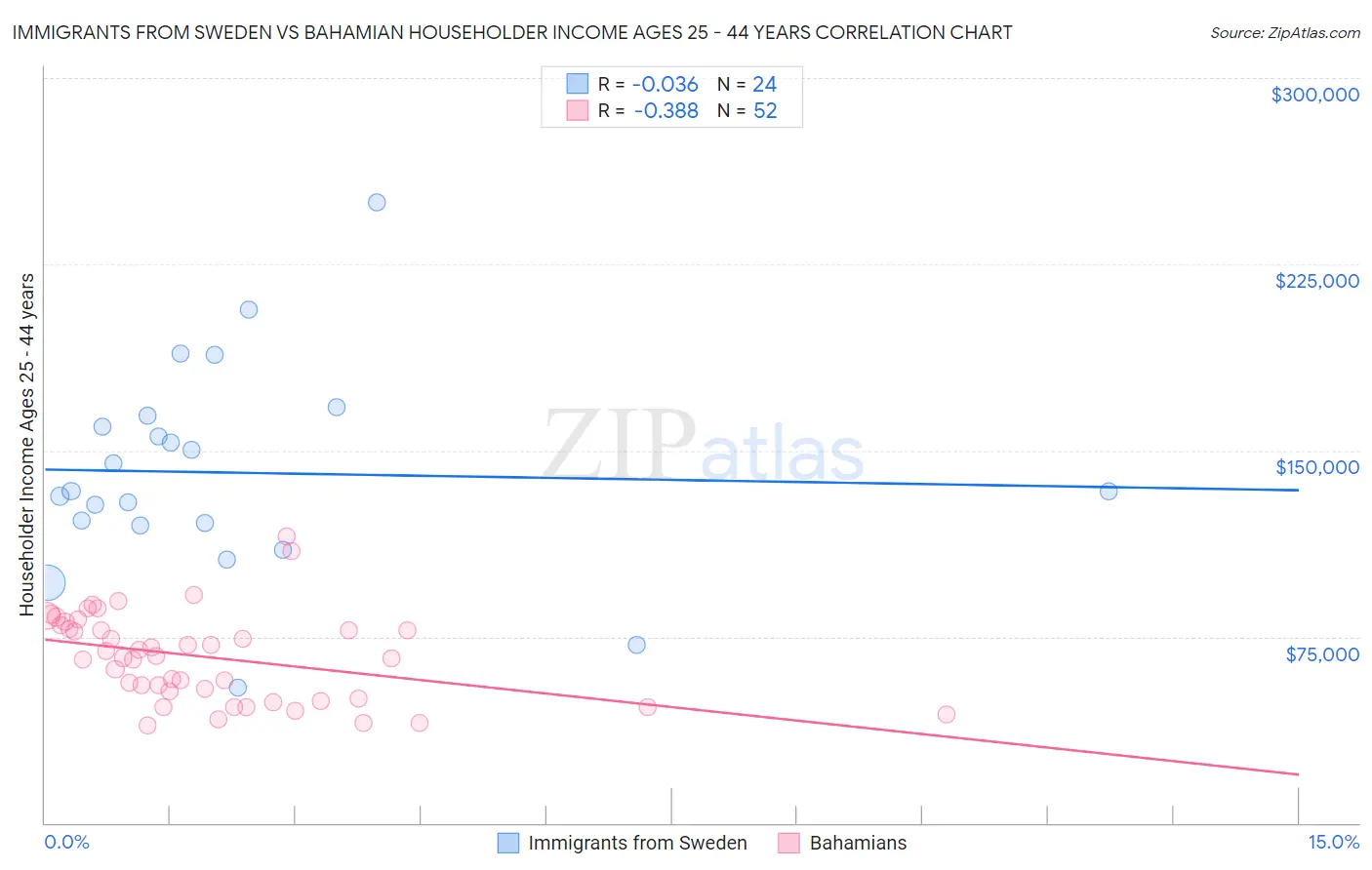 Immigrants from Sweden vs Bahamian Householder Income Ages 25 - 44 years
