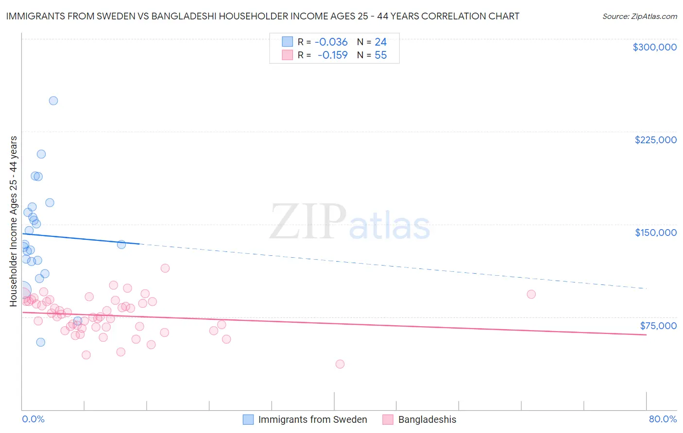 Immigrants from Sweden vs Bangladeshi Householder Income Ages 25 - 44 years