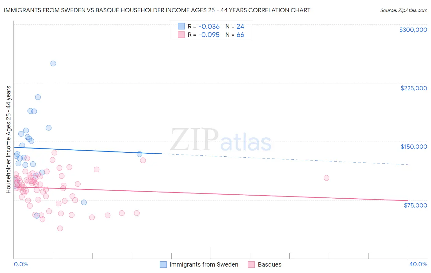 Immigrants from Sweden vs Basque Householder Income Ages 25 - 44 years