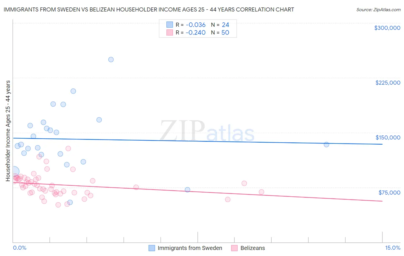 Immigrants from Sweden vs Belizean Householder Income Ages 25 - 44 years