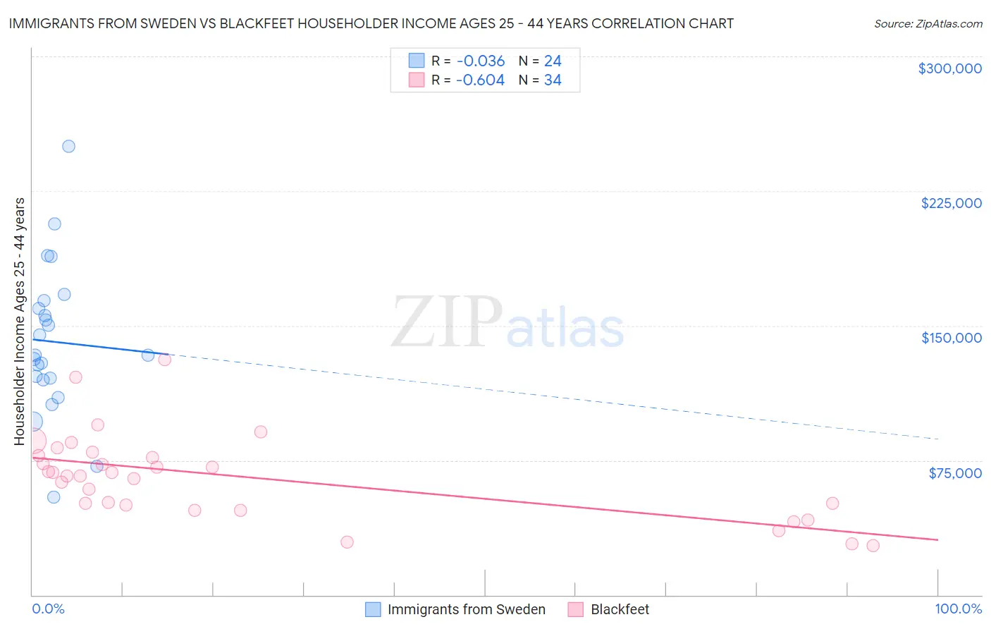 Immigrants from Sweden vs Blackfeet Householder Income Ages 25 - 44 years