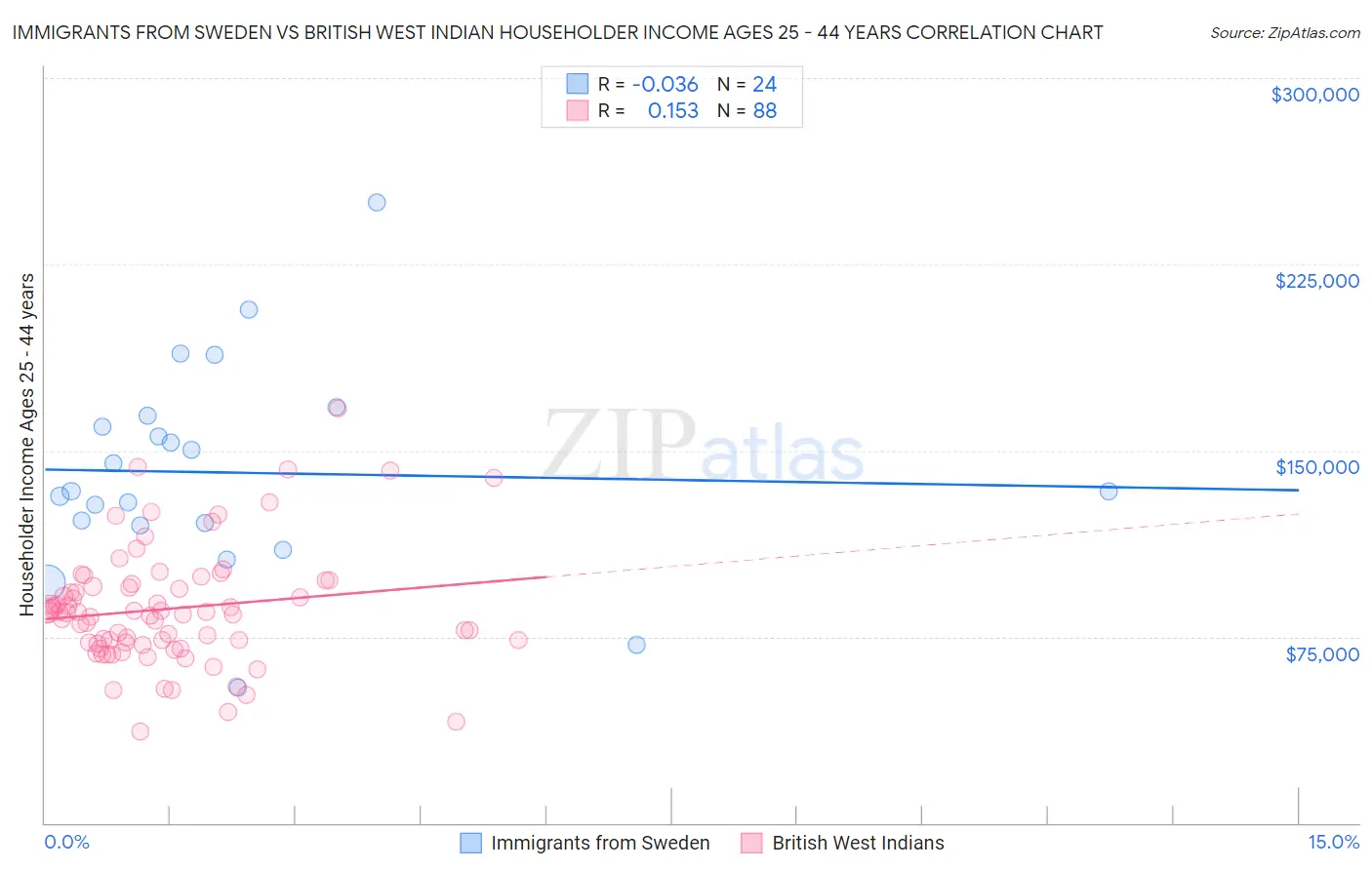 Immigrants from Sweden vs British West Indian Householder Income Ages 25 - 44 years