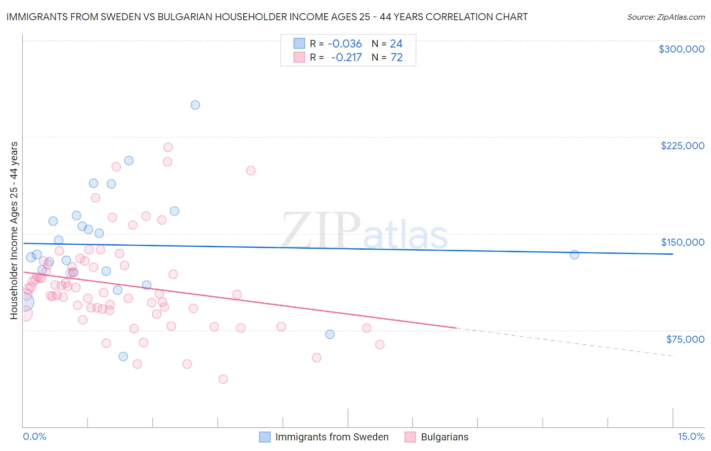 Immigrants from Sweden vs Bulgarian Householder Income Ages 25 - 44 years