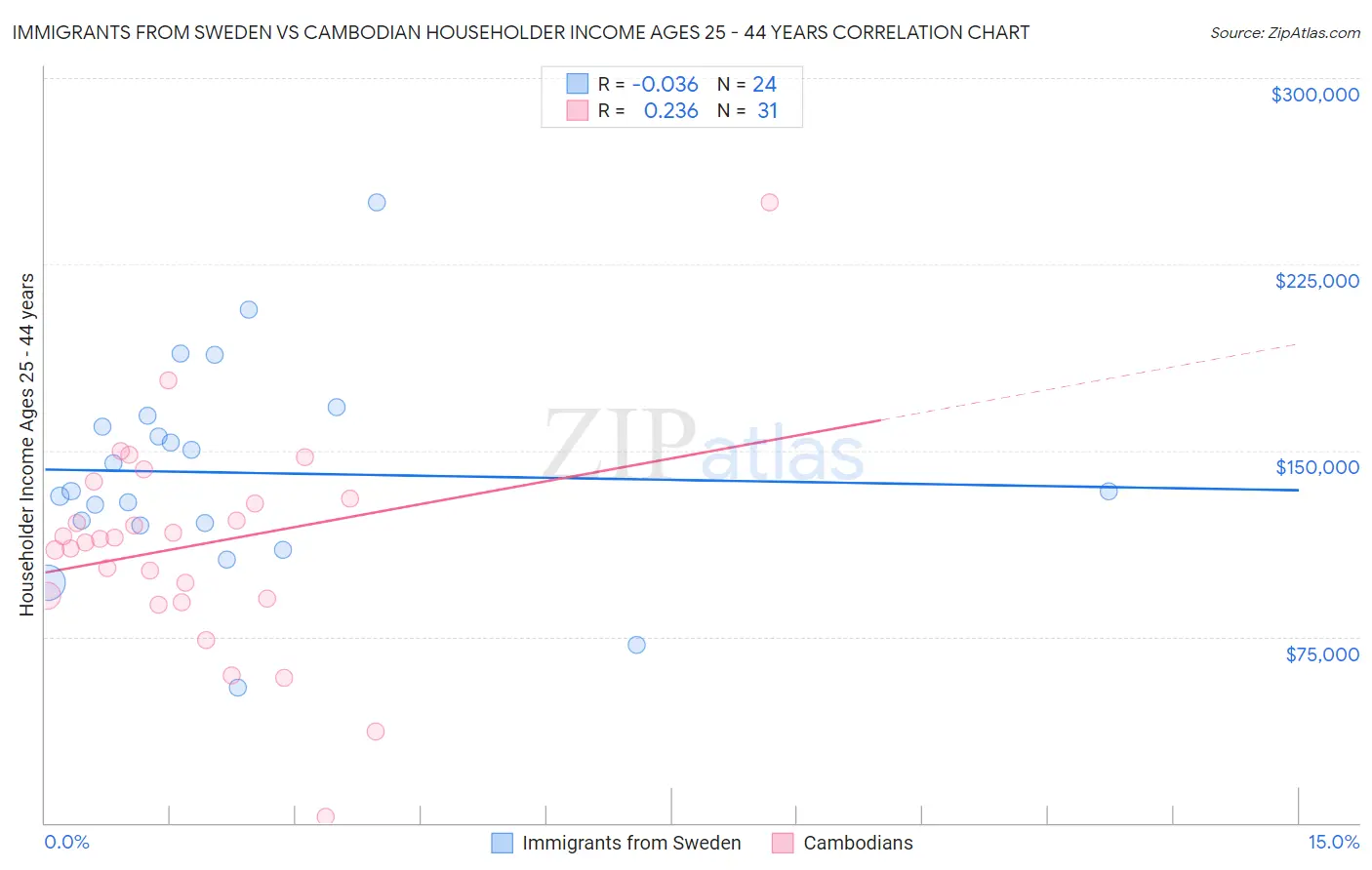 Immigrants from Sweden vs Cambodian Householder Income Ages 25 - 44 years